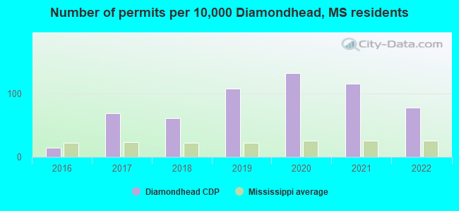 Number of permits per 10,000 Diamondhead, MS residents