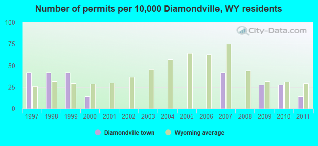 Number of permits per 10,000 Diamondville, WY residents