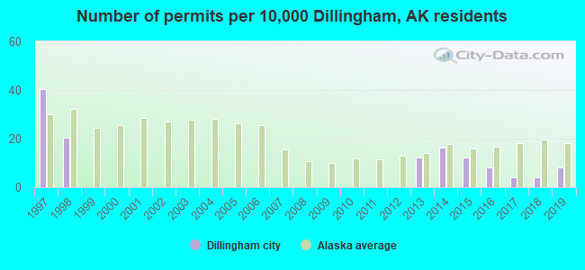Number of permits per 10,000 Dillingham, AK residents