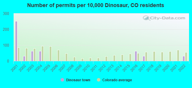Number of permits per 10,000 Dinosaur, CO residents