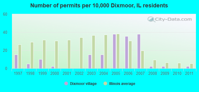 Number of permits per 10,000 Dixmoor, IL residents
