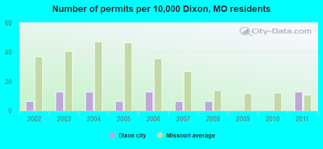 Number of permits per 10,000 Dixon, MO residents