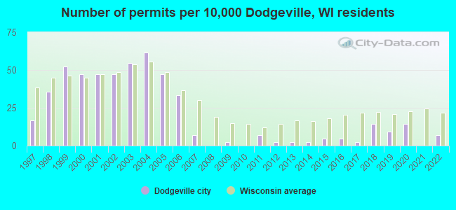Number of permits per 10,000 Dodgeville, WI residents