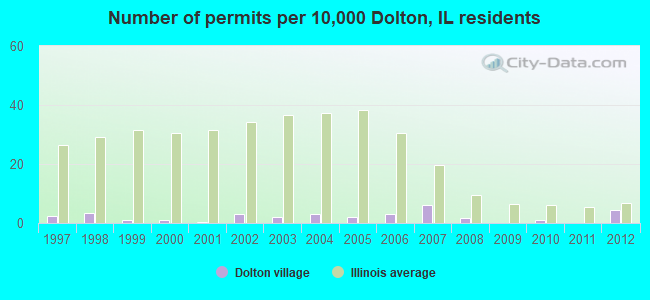 Number of permits per 10,000 Dolton, IL residents
