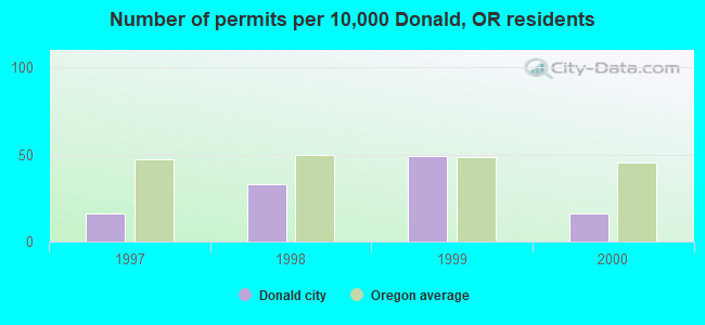 Number of permits per 10,000 Donald, OR residents
