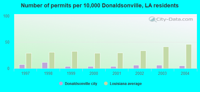 Number of permits per 10,000 Donaldsonville, LA residents