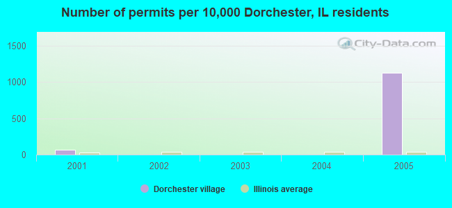 Number of permits per 10,000 Dorchester, IL residents