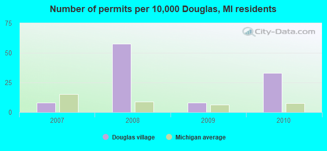 Number of permits per 10,000 Douglas, MI residents