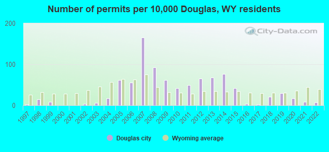 Number of permits per 10,000 Douglas, WY residents
