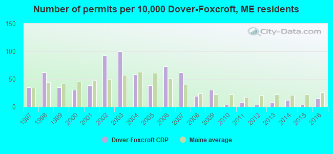 Number of permits per 10,000 Dover-Foxcroft, ME residents