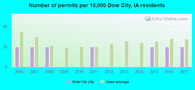 Number of permits per 10,000 Dow City, IA residents