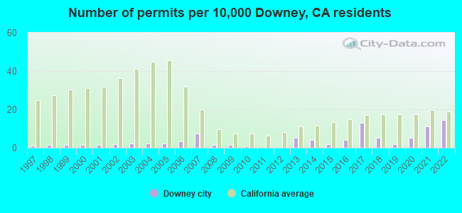 Number of permits per 10,000 Downey, CA residents