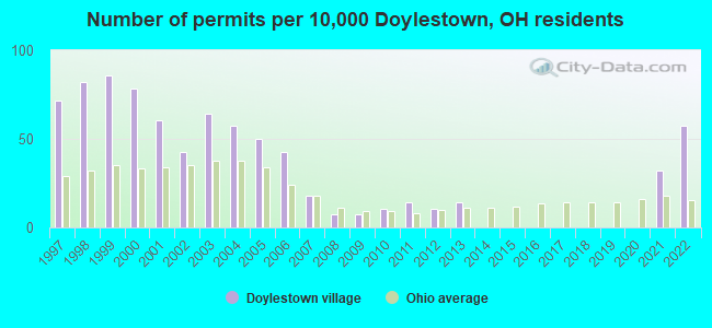 Number of permits per 10,000 Doylestown, OH residents