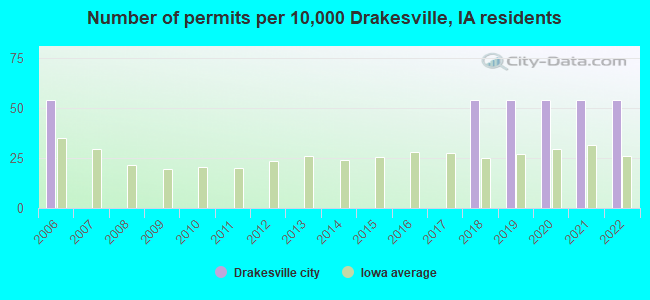 Number of permits per 10,000 Drakesville, IA residents