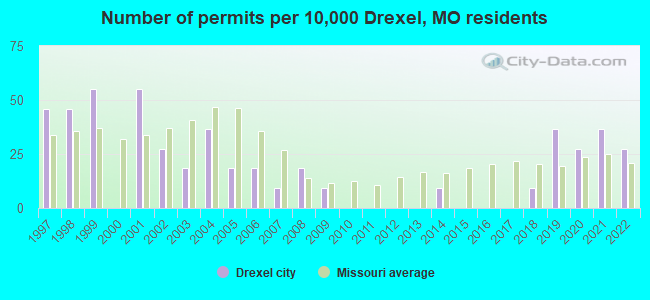 Number of permits per 10,000 Drexel, MO residents