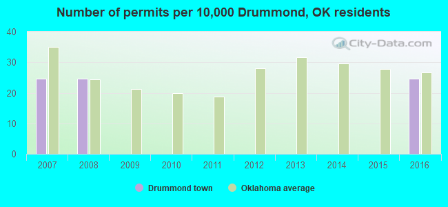 Number of permits per 10,000 Drummond, OK residents