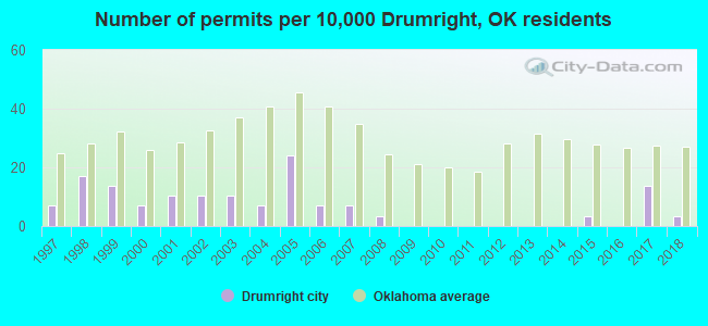 Number of permits per 10,000 Drumright, OK residents