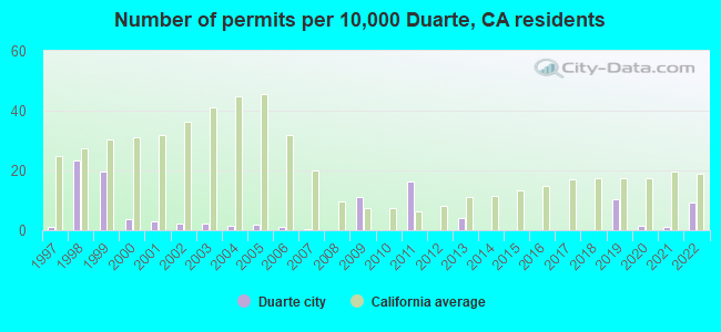 Number of permits per 10,000 Duarte, CA residents