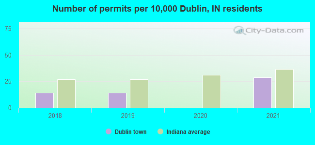 Number of permits per 10,000 Dublin, IN residents