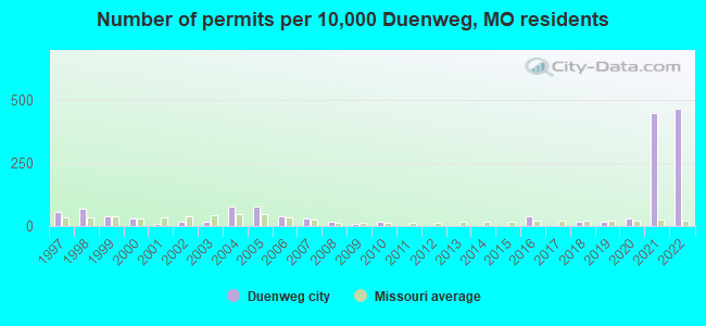 Number of permits per 10,000 Duenweg, MO residents