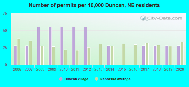 Number of permits per 10,000 Duncan, NE residents