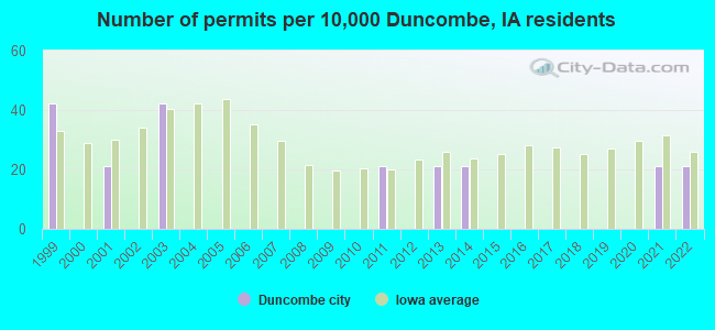 Number of permits per 10,000 Duncombe, IA residents