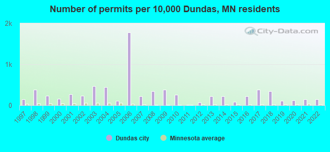 Number of permits per 10,000 Dundas, MN residents