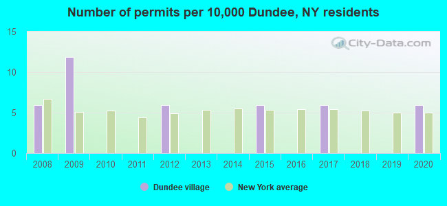 Number of permits per 10,000 Dundee, NY residents