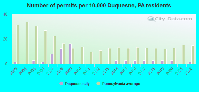 Number of permits per 10,000 Duquesne, PA residents