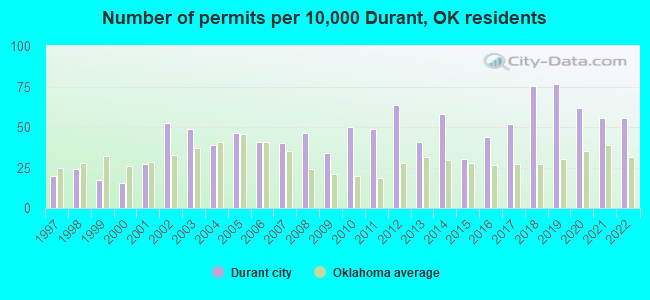Number of permits per 10,000 Durant, OK residents