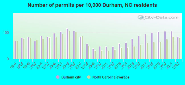 Number of permits per 10,000 Durham, NC residents