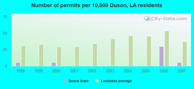 Number of permits per 10,000 Duson, LA residents