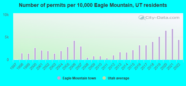 Number of permits per 10,000 Eagle Mountain, UT residents