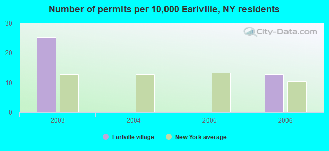 Number of permits per 10,000 Earlville, NY residents