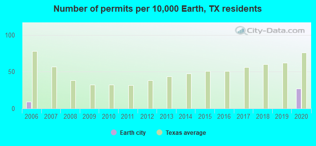 Number of permits per 10,000 Earth, TX residents