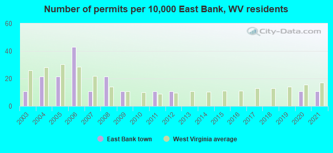 Number of permits per 10,000 East Bank, WV residents