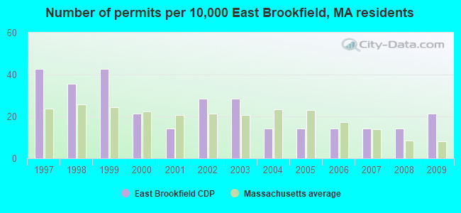 Number of permits per 10,000 East Brookfield, MA residents