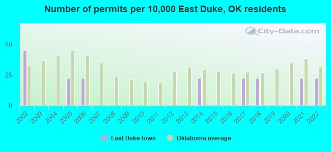 Number of permits per 10,000 East Duke, OK residents