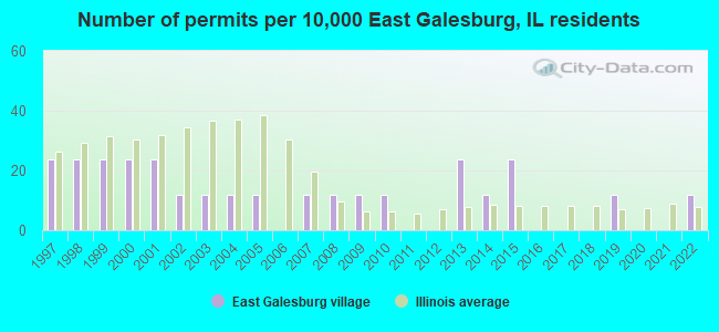 Number of permits per 10,000 East Galesburg, IL residents