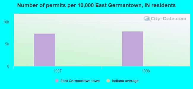 Number of permits per 10,000 East Germantown, IN residents