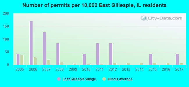 Number of permits per 10,000 East Gillespie, IL residents