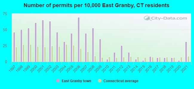 Number of permits per 10,000 East Granby, CT residents