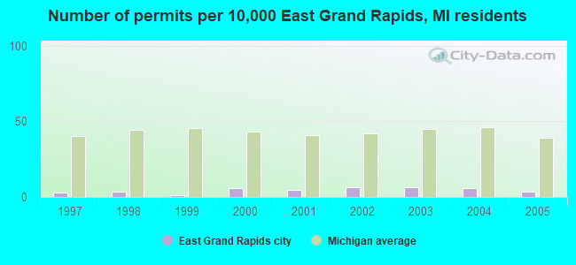 Number of permits per 10,000 East Grand Rapids, MI residents