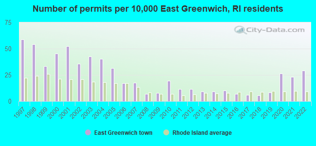 Number of permits per 10,000 East Greenwich, RI residents