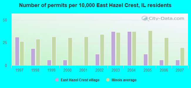 Number of permits per 10,000 East Hazel Crest, IL residents