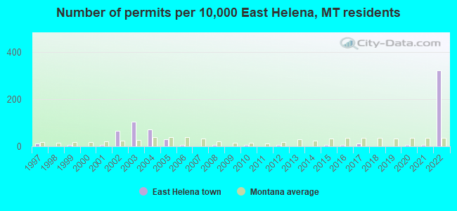 Number of permits per 10,000 East Helena, MT residents