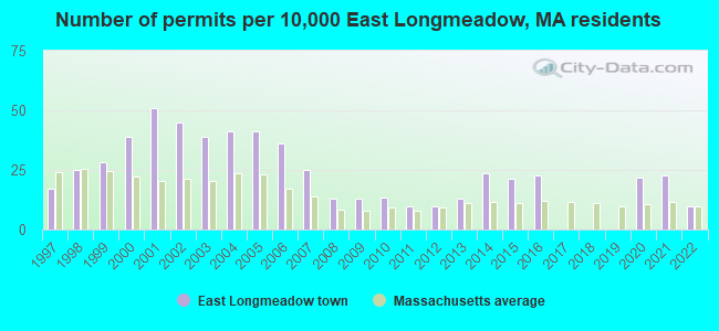 Number of permits per 10,000 East Longmeadow, MA residents
