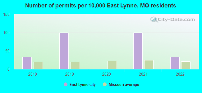 Number of permits per 10,000 East Lynne, MO residents