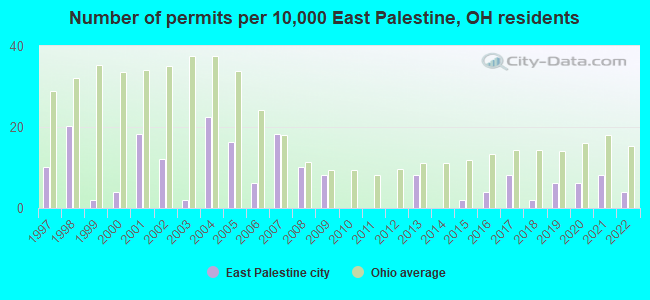 Number of permits per 10,000 East Palestine, OH residents