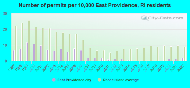Number of permits per 10,000 East Providence, RI residents